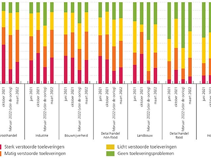 Toeleveringsproblemen voor ondernemingen